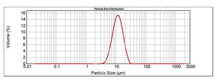 Paticle size distribution of NMC 622 Cathode Material