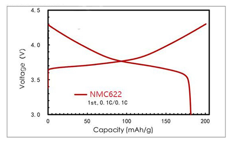 NMC 622 Powder Material charging and discharging curve