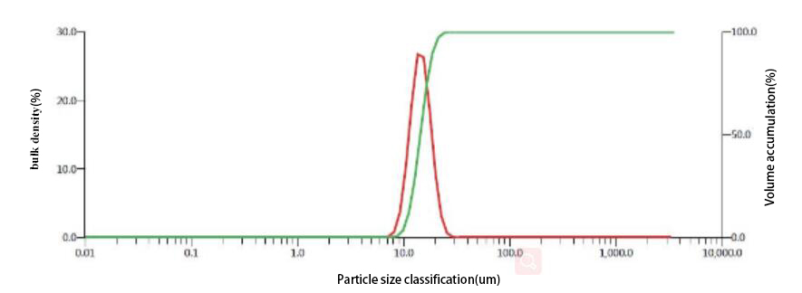 Particle size classification NCM 622 Precursor