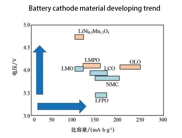 Battery Cathode Material Developing Trend.jpg