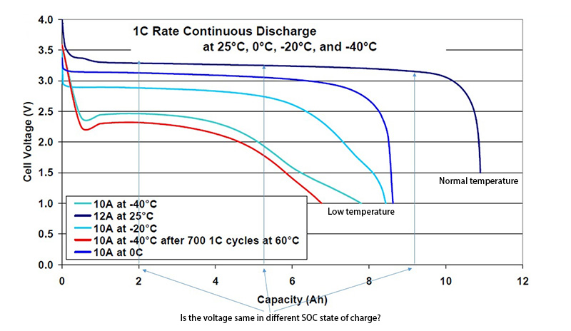 Battery discharging performance in different temperature.jpg