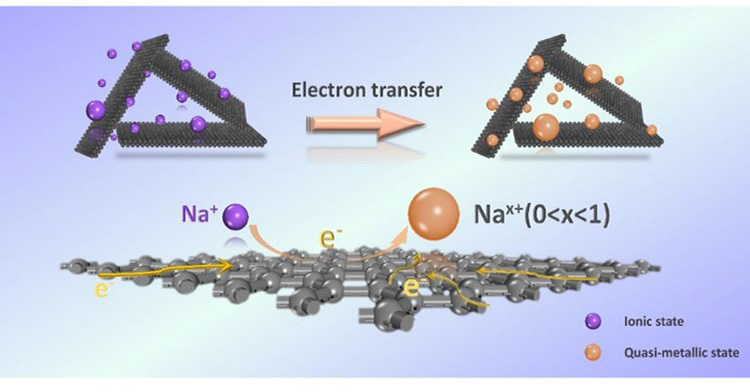 Storage mechanism in hard carbon anode of sodium  battery