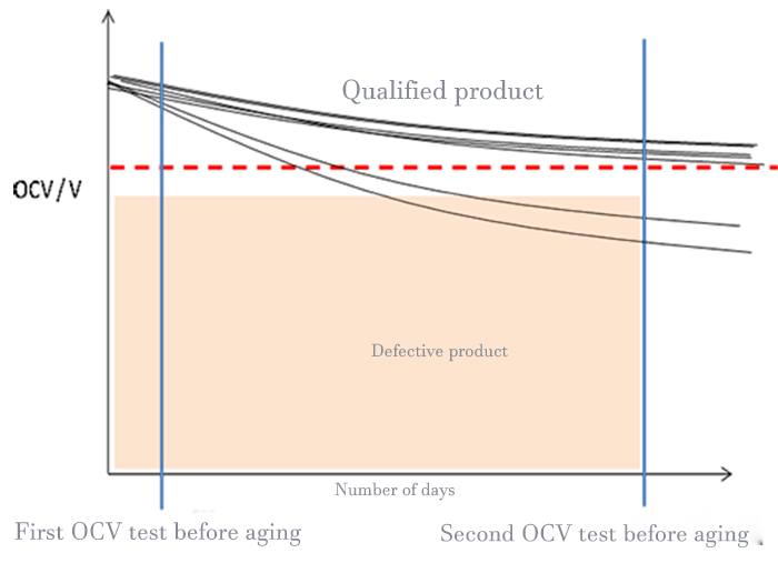 Aging unqualified products are detected.jpg