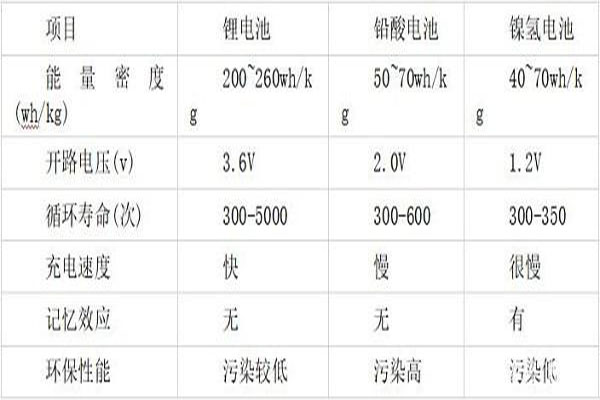 lithium battery and lead-acid battery, nickel metal hydride battery