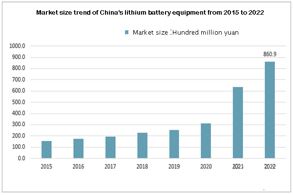 Market size trend of China's lithium battery equipment from 2015 to 2022