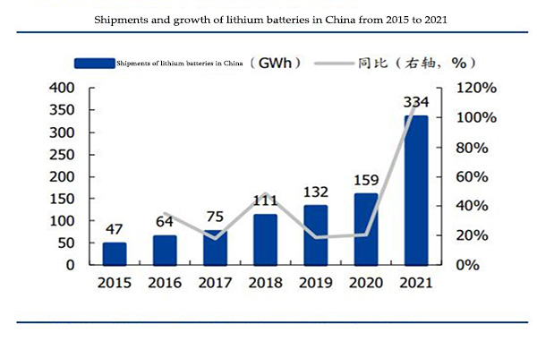 China's lithium battery export volume