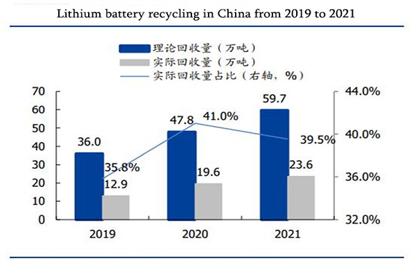 Lithium Battery Recycling In China From 2019 to 2021