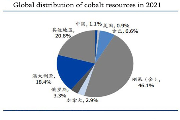 Cobalt resources materials