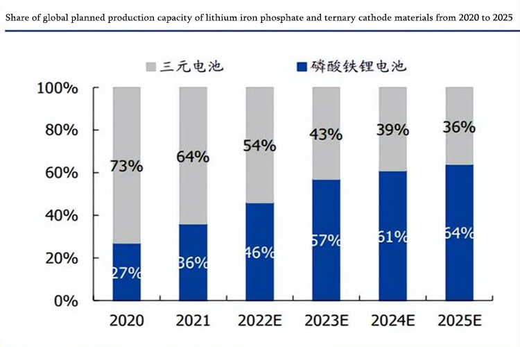 Lithium Iron Phosphate and Ternary Cathode Materials