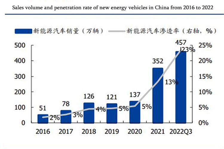 Sales volume and penetration rate of new energy vehicles