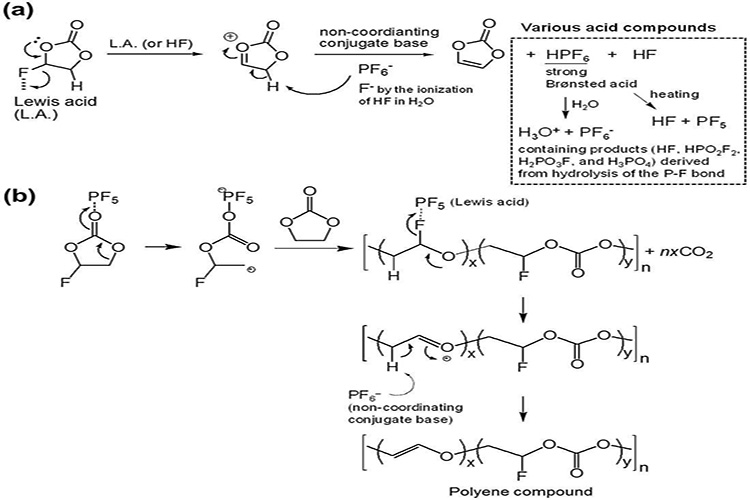 Cascade reaction caused by binding degradation of FEC and LiPF6.