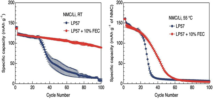 FEC LP57 electrolyte Li | | NMC111 loop performance of the battery.