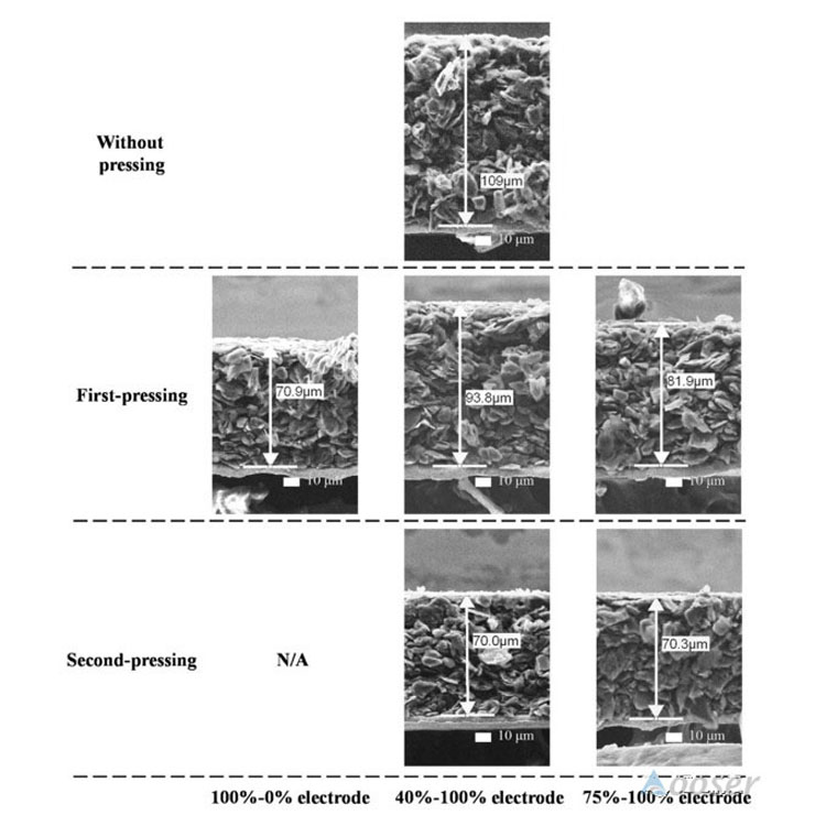 SEM image and size information of negative electrode sheet after three different roller pressing methods.