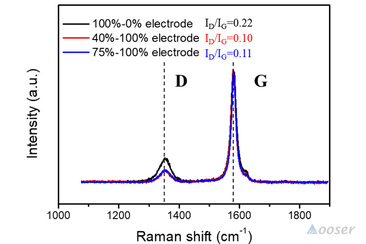 Raman characterization results of negative electrode sheet after three different roller pressing methods.