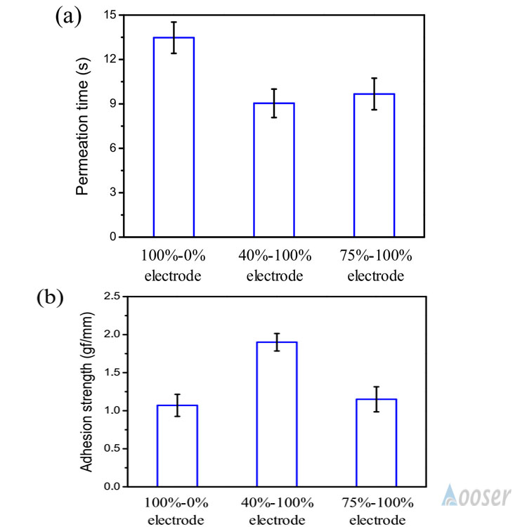 (a) comparison of electrolyte infiltration and (b) comparison of adhesion of negative electrode sheet after roller pressing by three different methods.