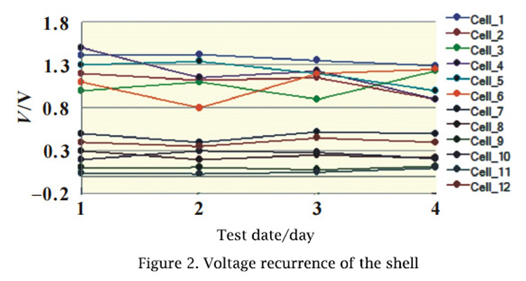 Repeatability of shell voltage
