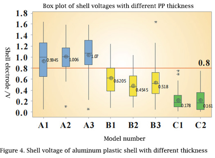 Shell voltages of different PP layers 