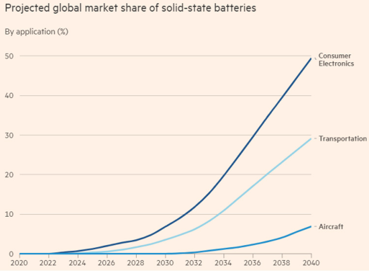 Projected global market share of solid-state batteries